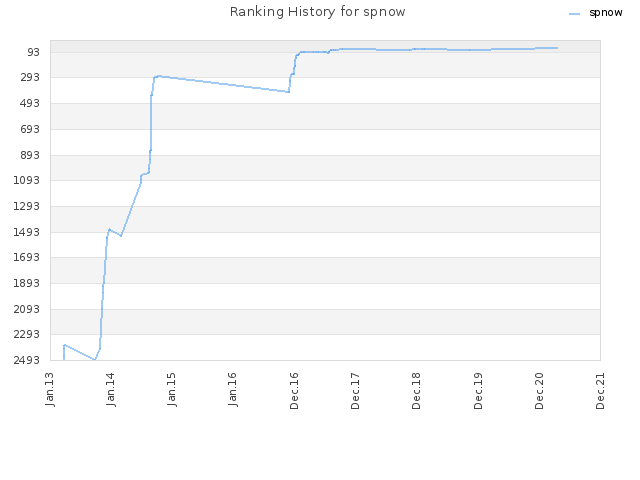 Ranking History for spnow