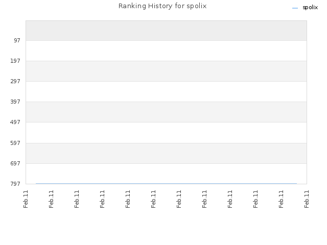 Ranking History for spolix