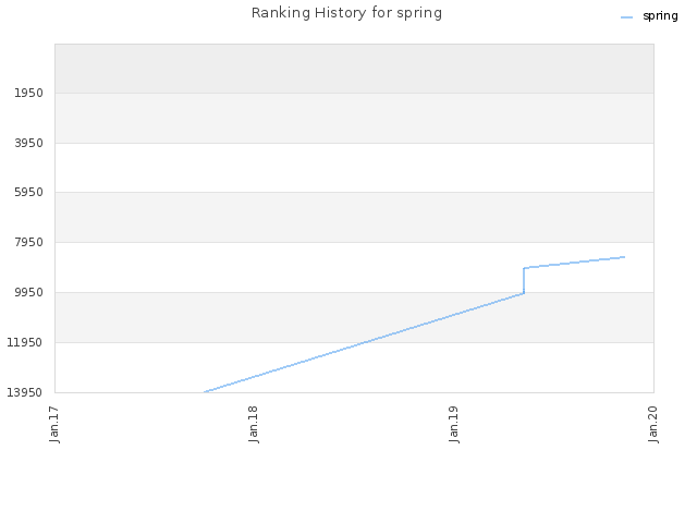 Ranking History for spring