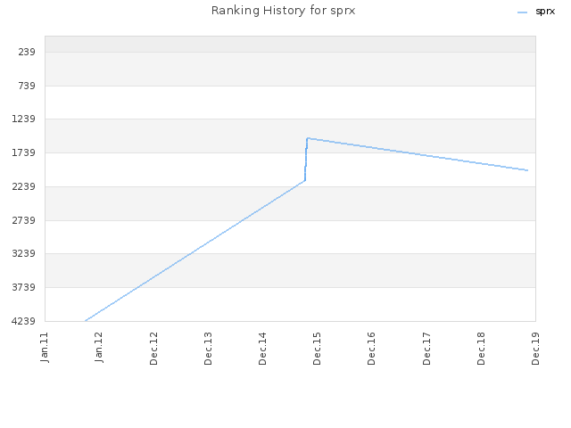 Ranking History for sprx
