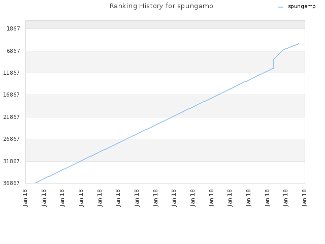 Ranking History for spungamp