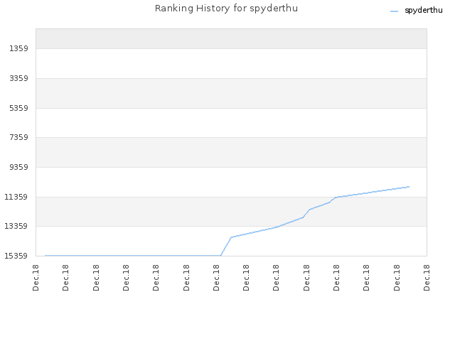 Ranking History for spyderthu