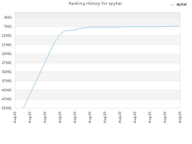 Ranking History for spykar