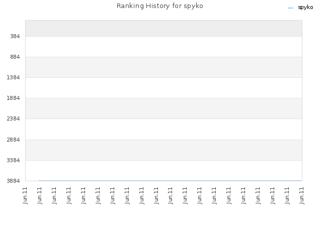 Ranking History for spyko