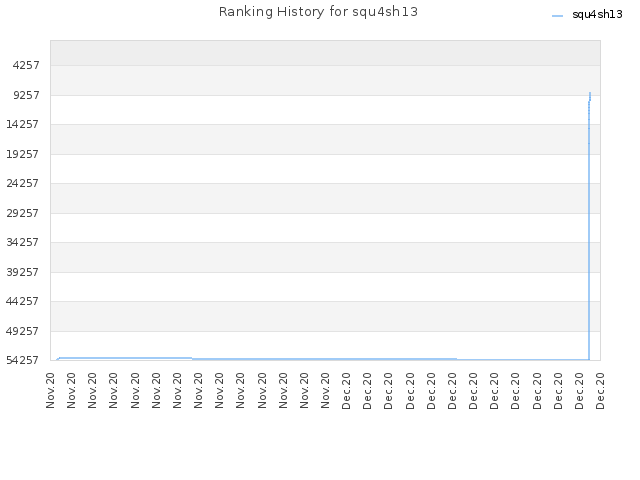 Ranking History for squ4sh13
