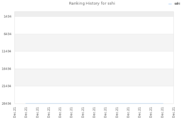 Ranking History for sshi
