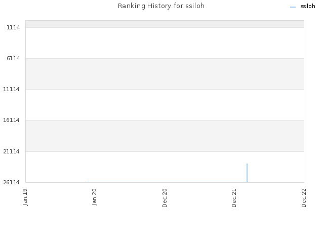 Ranking History for ssiloh
