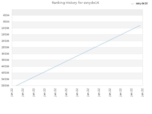 Ranking History for ssnyde16