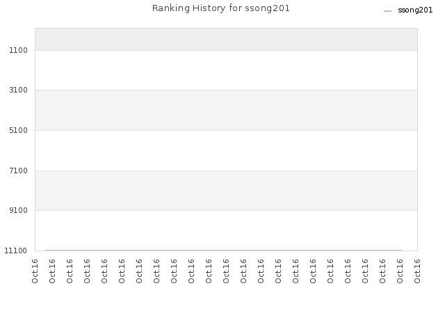 Ranking History for ssong201
