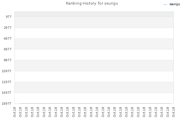 Ranking History for ssunjju