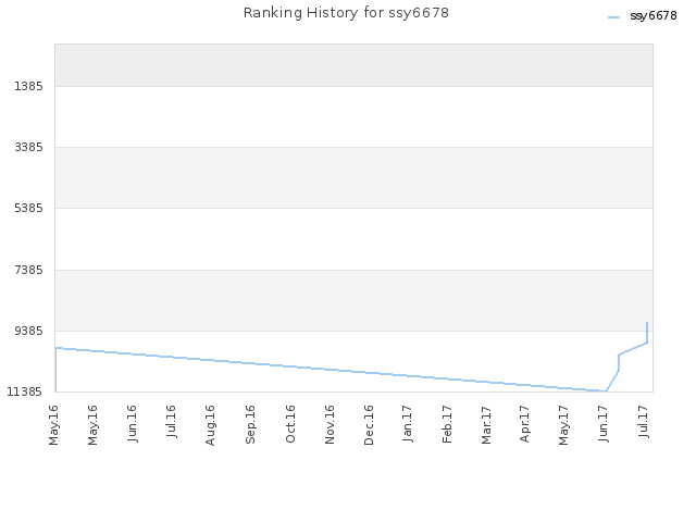 Ranking History for ssy6678