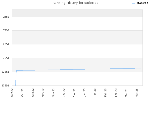 Ranking History for staborda