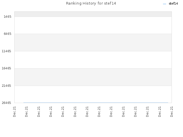 Ranking History for stef14