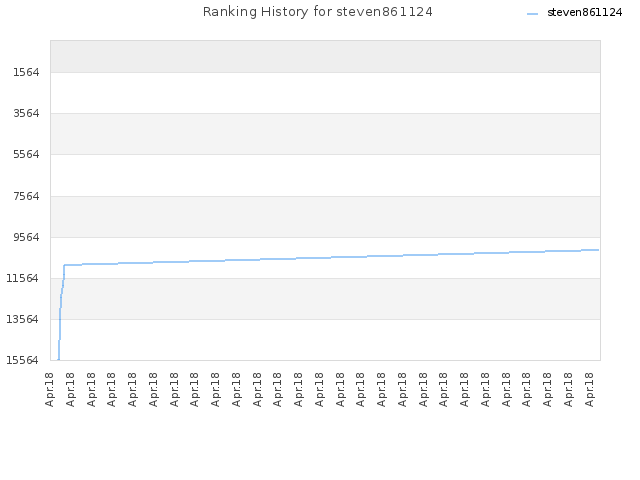 Ranking History for steven861124