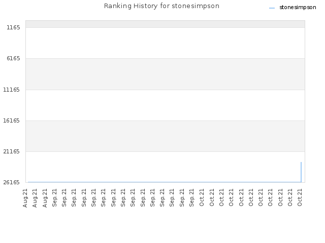 Ranking History for stonesimpson