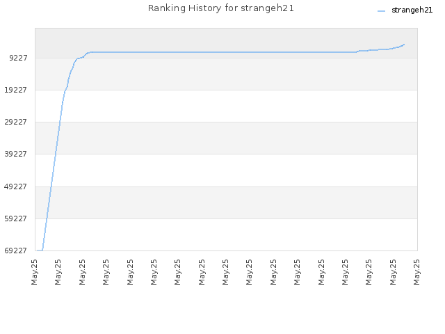 Ranking History for strangeh21