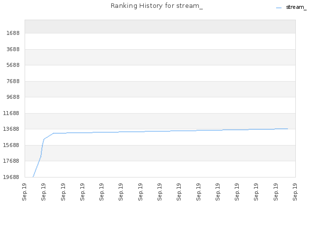 Ranking History for stream_