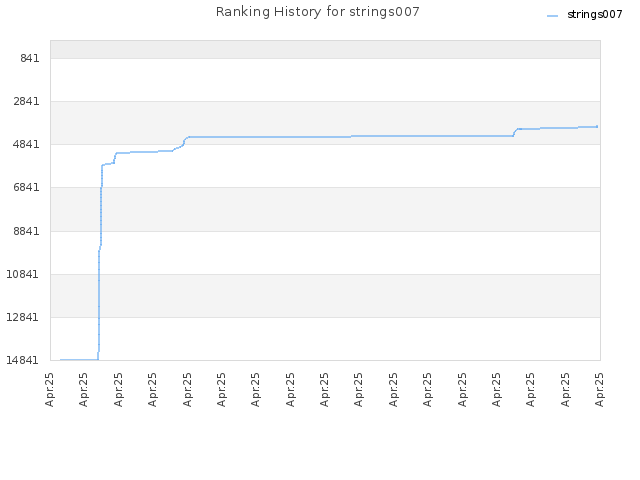 Ranking History for strings007