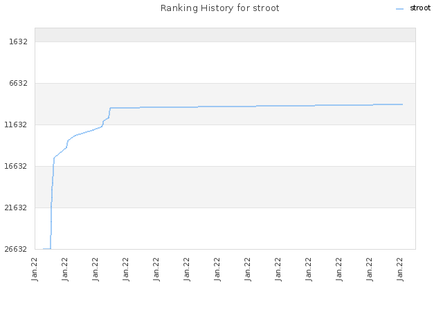 Ranking History for stroot