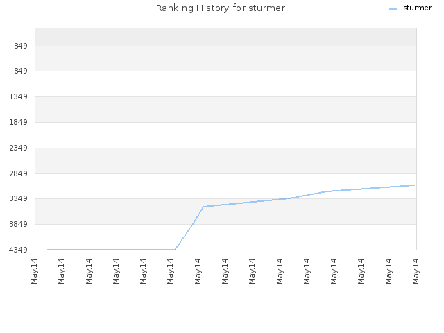 Ranking History for sturmer