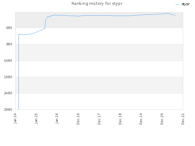 Ranking History for stypr