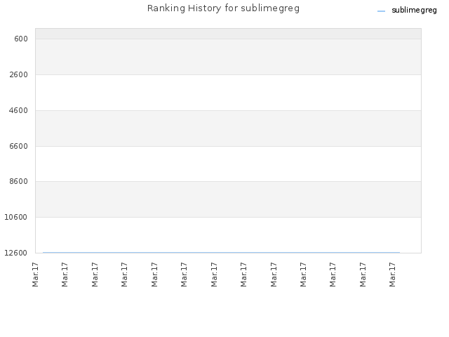 Ranking History for sublimegreg
