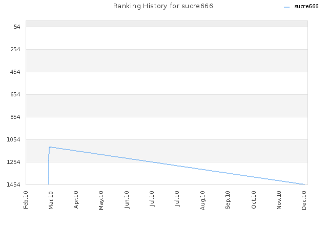 Ranking History for sucre666