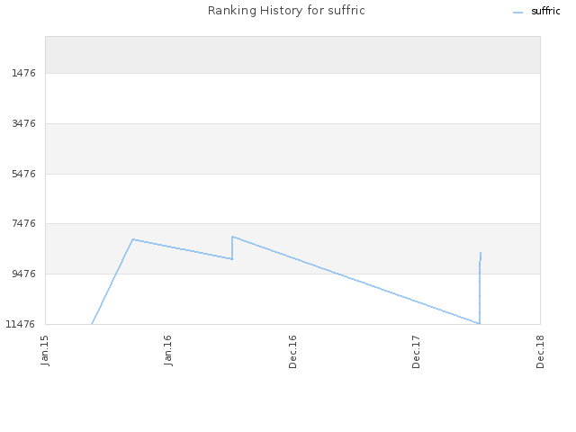 Ranking History for suffric