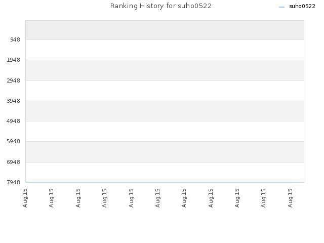 Ranking History for suho0522