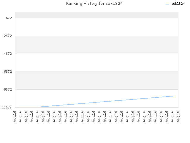 Ranking History for suk1324