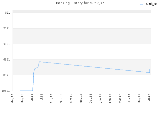 Ranking History for sultik_kz