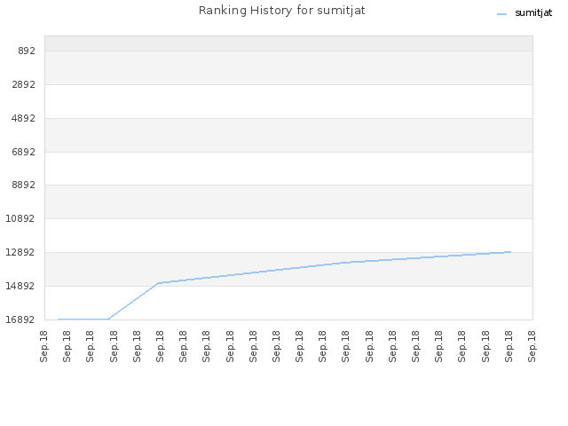 Ranking History for sumitjat