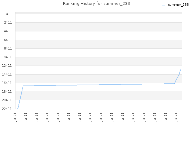 Ranking History for summer_233