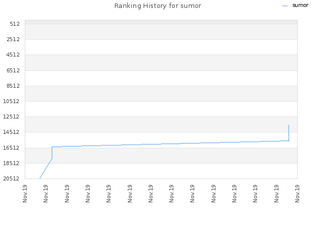 Ranking History for sumor