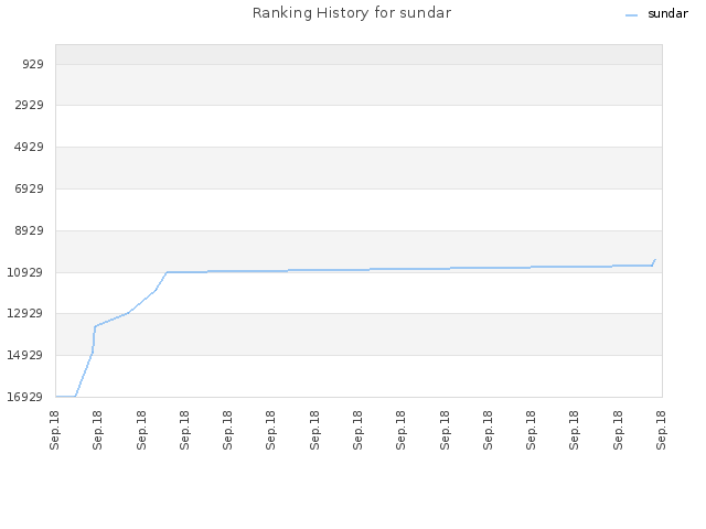 Ranking History for sundar