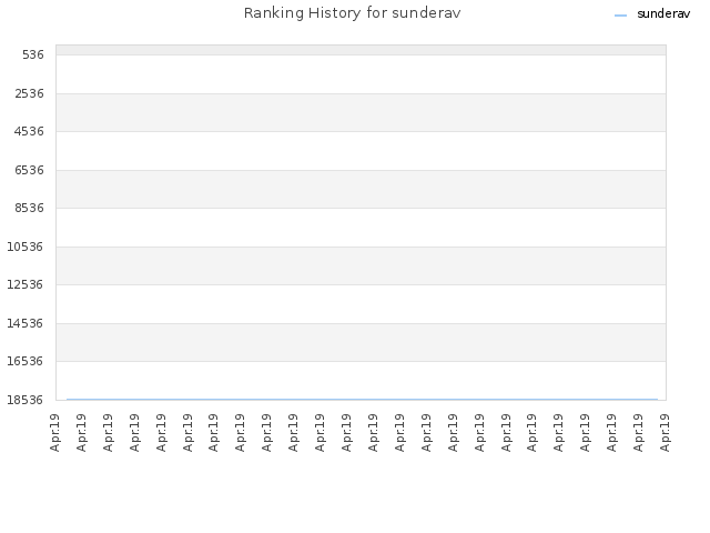 Ranking History for sunderav