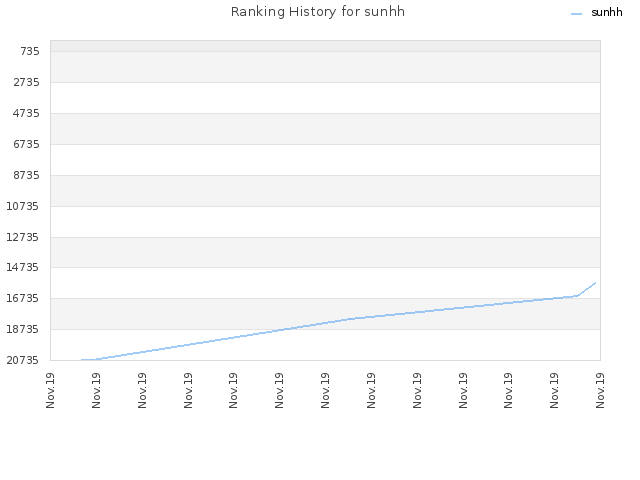 Ranking History for sunhh