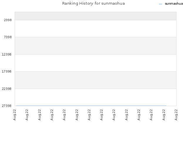 Ranking History for sunmaohua
