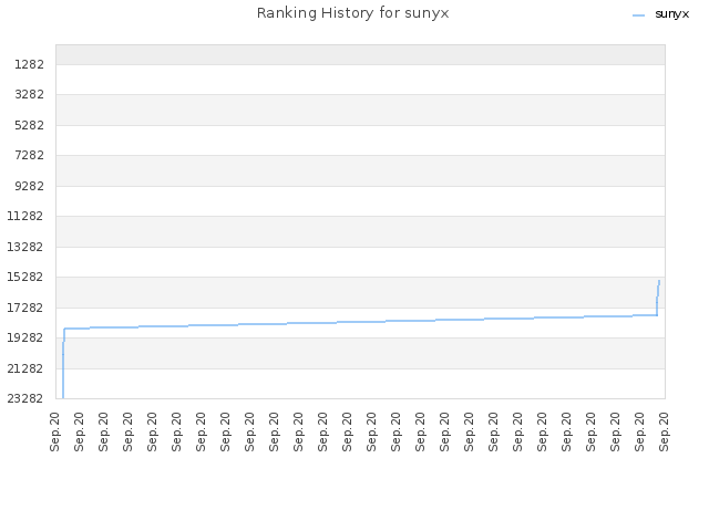 Ranking History for sunyx