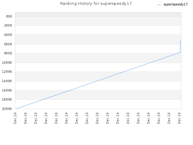Ranking History for superspeedy17