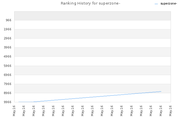 Ranking History for superzone-