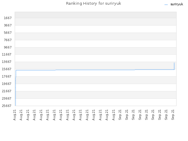Ranking History for suriryuk