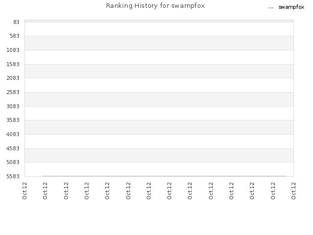 Ranking History for swampfox