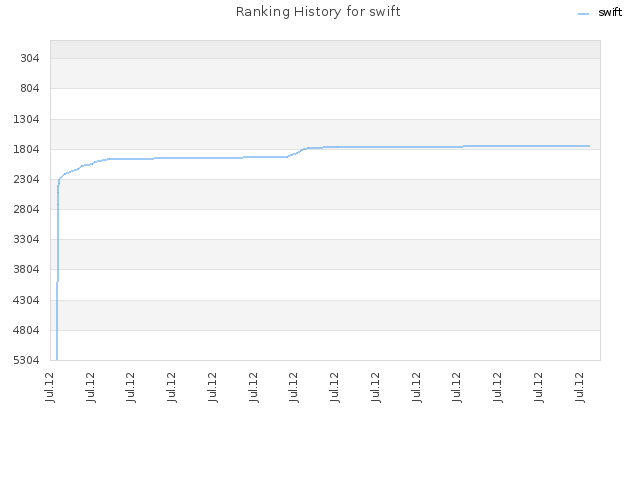 Ranking History for swift