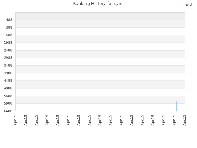Ranking History for syid