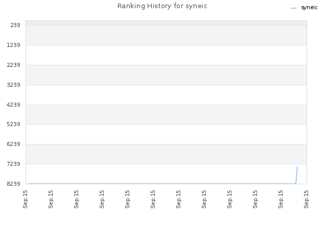 Ranking History for syneic