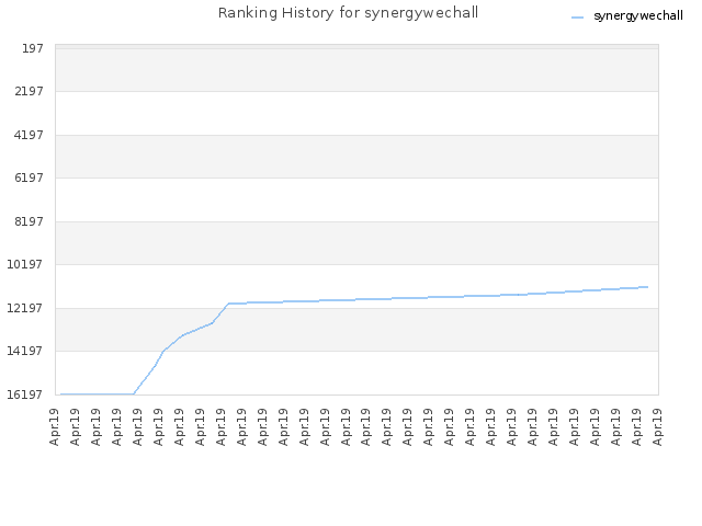 Ranking History for synergywechall