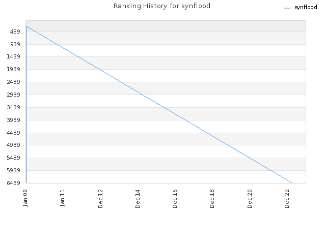 Ranking History for synflood