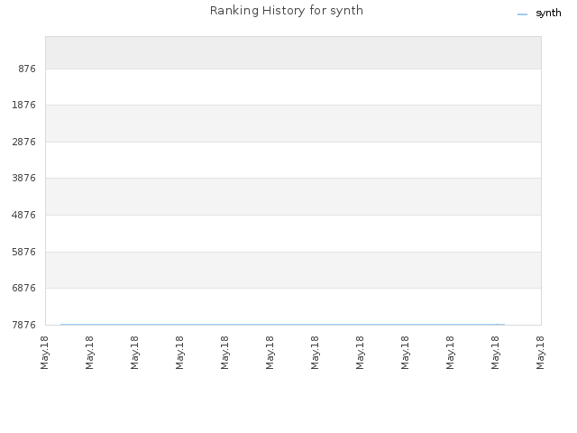 Ranking History for synth
