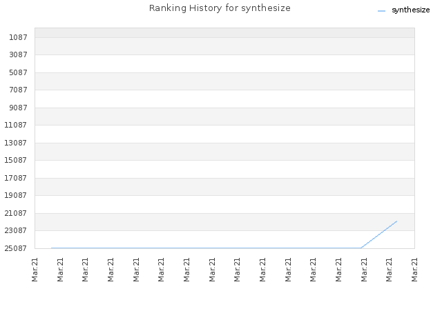 Ranking History for synthesize
